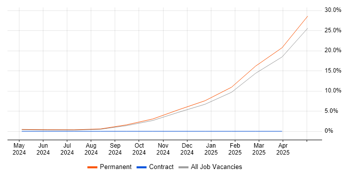 Job vacancy trend for LLM in Nottinghamshire