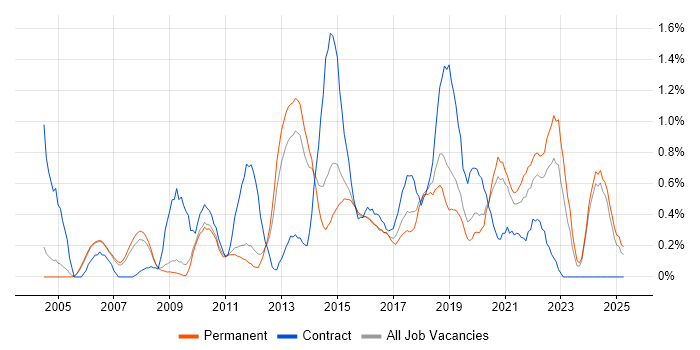 Job vacancy trend for Load Balancing in Nottinghamshire Job vacancy trend for Load Balancing in Nottinghamshire
