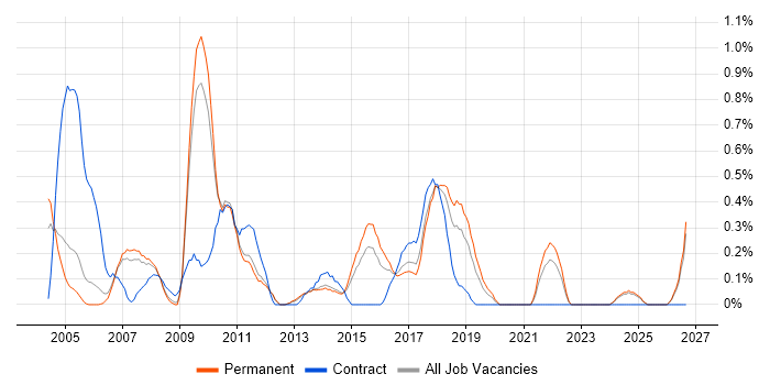 Load Testing job vacancy trend in Nottinghamshire