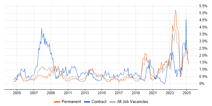 Job vacancy trend for Local Government in Nottinghamshire Job vacancy trend for Local Government in Nottinghamshire