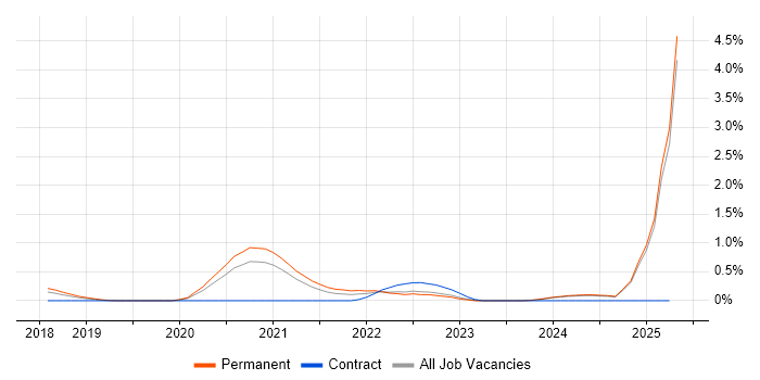 Job vacancy trend for Log Analytics in Nottinghamshire Job vacancy trend for Log Analytics in Nottinghamshire