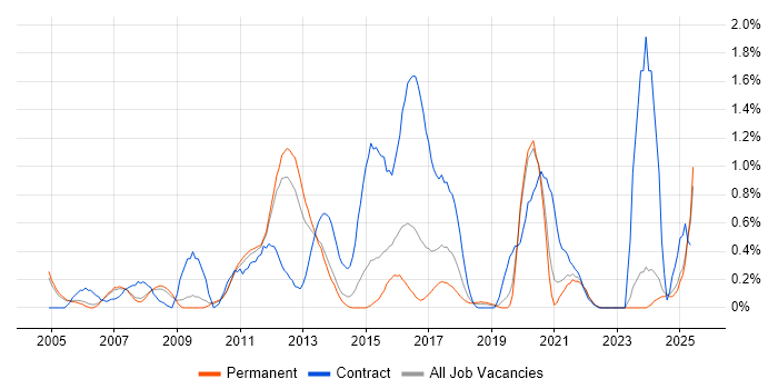 Job vacancy trend for Logical Data Model in Nottinghamshire