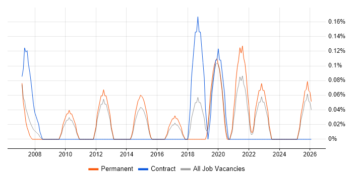 Logistics Manager job vacancy trend in Nottinghamshire