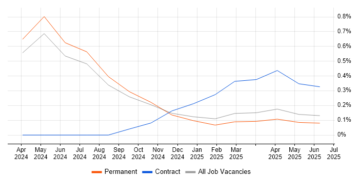 Job vacancy trend for Loki in Nottinghamshire