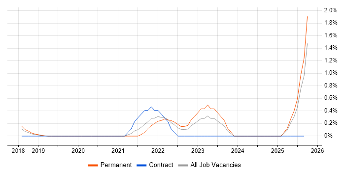 Low-Code job vacancy trend in Nottinghamshire Low-Code job vacancy trend in Nottinghamshire