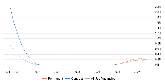 Job vacancy trend for Lucidchart in Nottinghamshire