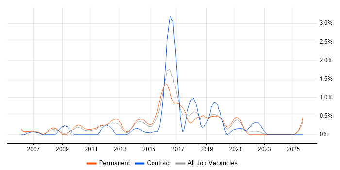 Mac OS X job vacancy trend in Nottinghamshire