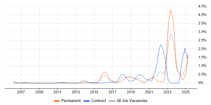 Job vacancy trend for Mac OS in Nottinghamshire Job vacancy trend for Mac OS in Nottinghamshire