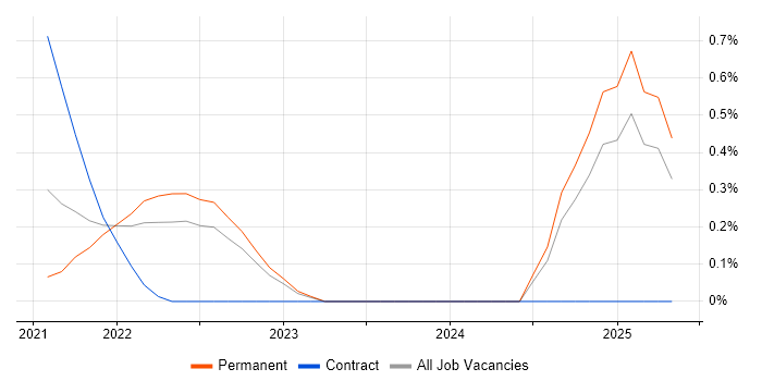 Job vacancy trend for MACH in Nottinghamshire Job vacancy trend for MACH in Nottinghamshire