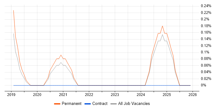 Machine Learning Engineer job vacancy trend in Nottinghamshire