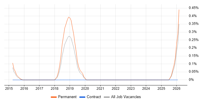 Machine Learning Scientist job vacancy trend in Nottinghamshire