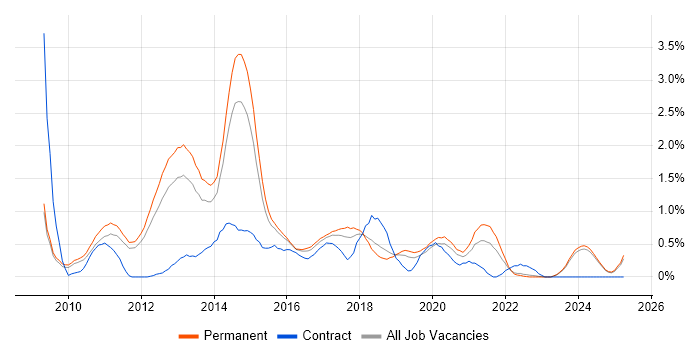 Job vacancy trend for Magento in Nottinghamshire Job vacancy trend for Magento in Nottinghamshire