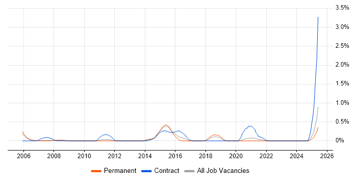 Job vacancy trend for Mainframe Developer in Nottinghamshire Job vacancy trend for Mainframe Developer in Nottinghamshire