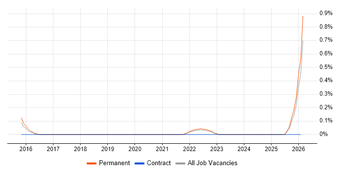 Mainframe Software Engineer job vacancy trend in Nottinghamshire