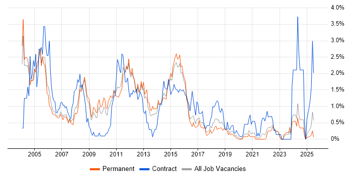 Job vacancy trend for Mainframe in Nottinghamshire