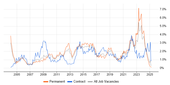 Job vacancy trend for Management Information System in Nottinghamshire Job vacancy trend for Management Information System in Nottinghamshire