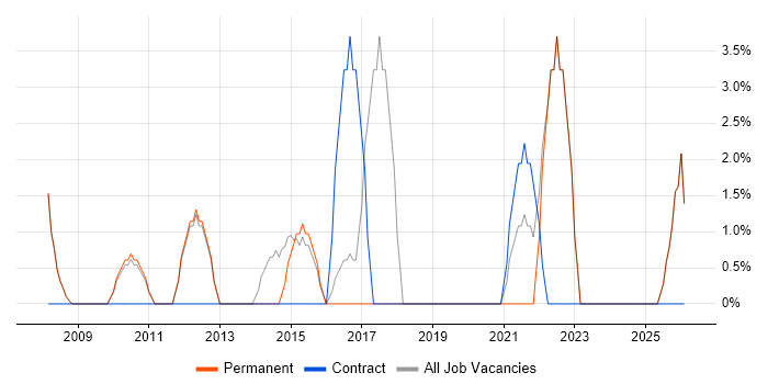 1st Line Support job vacancy trend in Mansfield