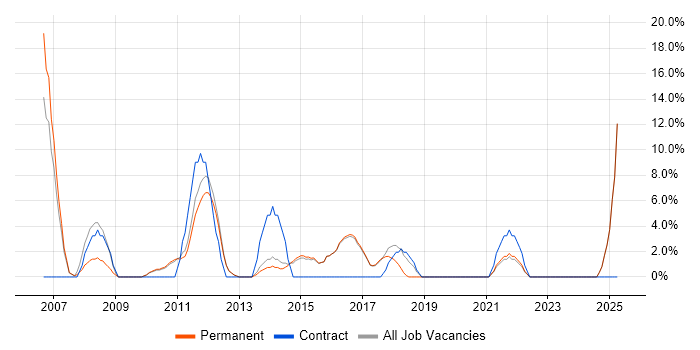 Job vacancy trend for 2nd Line Support in Mansfield
