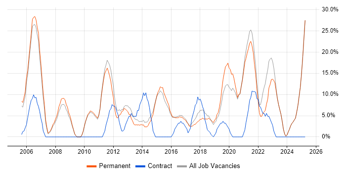 Job vacancy trend for Active Directory in Mansfield Job vacancy trend for Active Directory in Mansfield