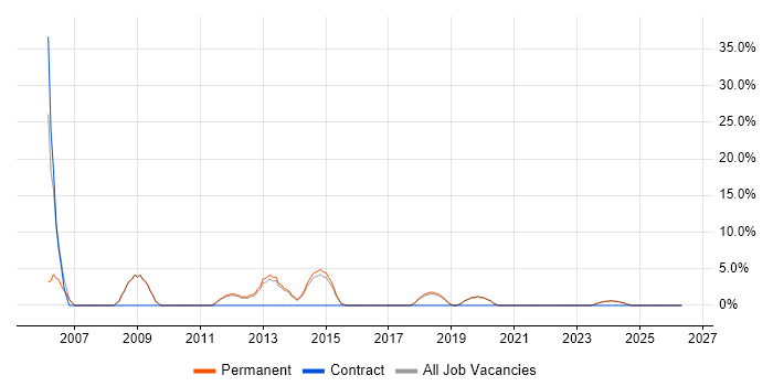 Adobe Illustrator job vacancy trend in Mansfield