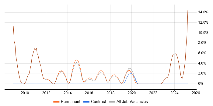 Job vacancy trend for Adobe in Mansfield