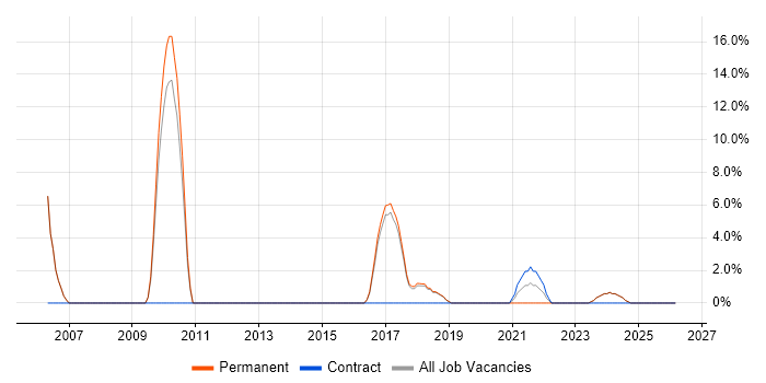 Advertising job vacancy trend in Mansfield