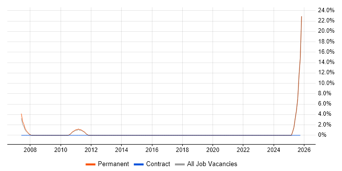 Algorithms job vacancy trend in Mansfield