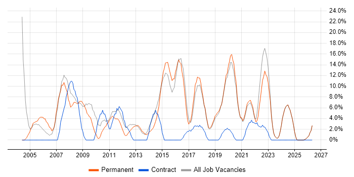 Analyst job vacancy trend in Mansfield