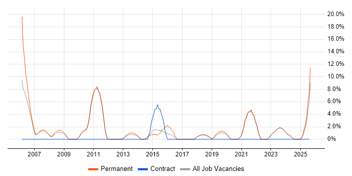 Job vacancy trend for Analytics in Mansfield