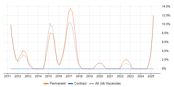 Job vacancy trend for Apple iOS in Mansfield