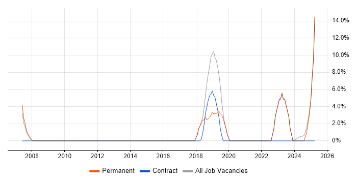 Job vacancy trend for Artificial Intelligence in Mansfield