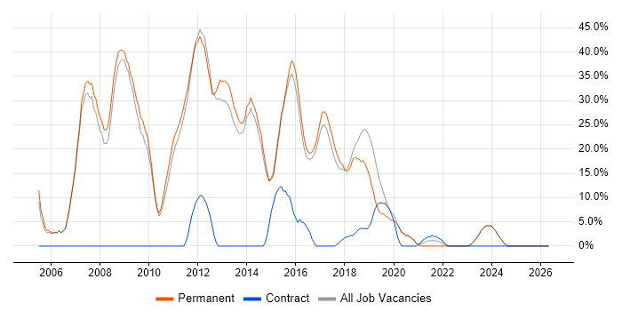 ASP.NET job vacancy trend in Mansfield