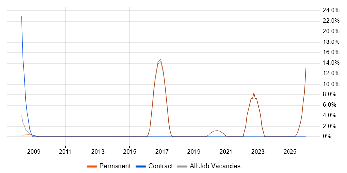 Asset Management job vacancy trend in Mansfield