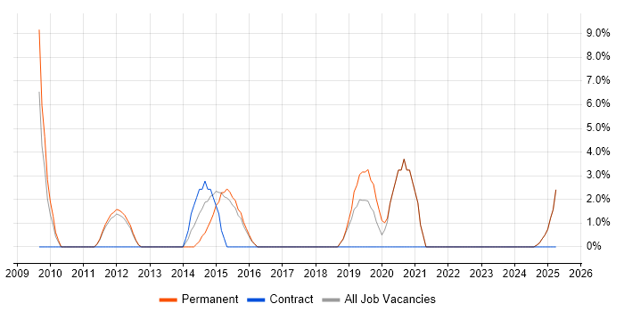 Job vacancy trend for Automotive in Mansfield