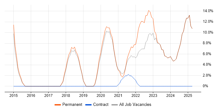 Job vacancy trend for AWS in Mansfield