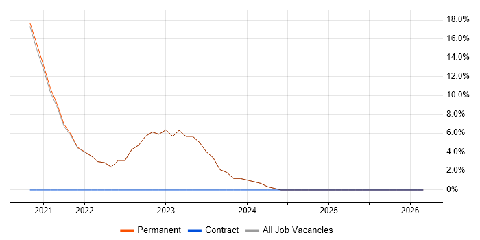 Azure DevOps job vacancy trend in Mansfield