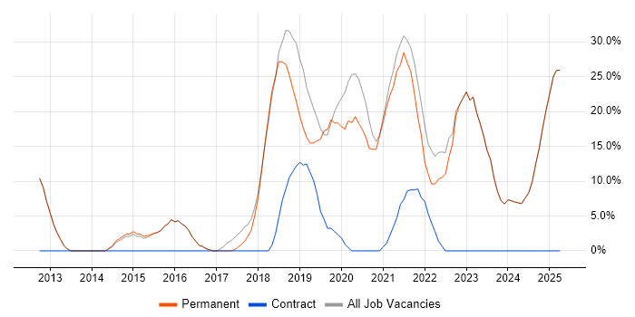 Job vacancy trend for Azure in Mansfield Job vacancy trend for Azure in Mansfield