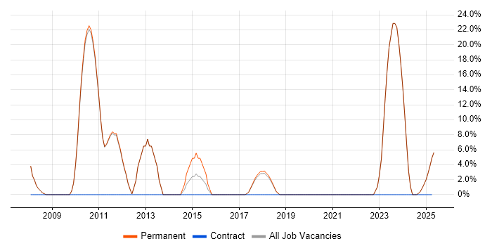 Job vacancy trend for B2B in Mansfield Job vacancy trend for B2B in Mansfield