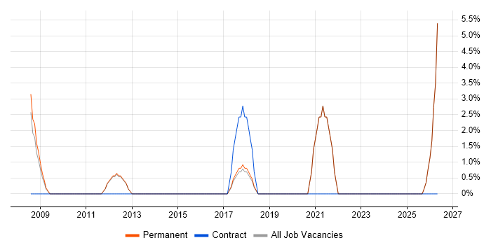 Banking job vacancy trend in Mansfield
