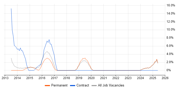 Job vacancy trend for Business Case in Mansfield