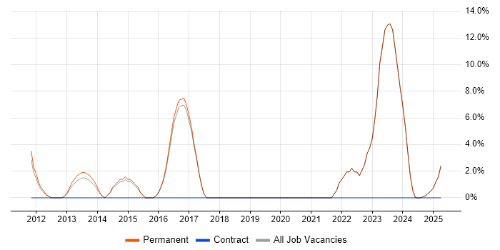Job vacancy trend for Business Development in Mansfield Job vacancy trend for Business Development in Mansfield