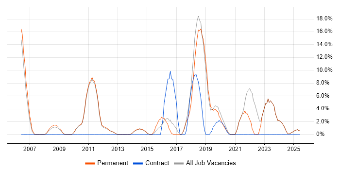 Job vacancy trend for Business Intelligence in Mansfield