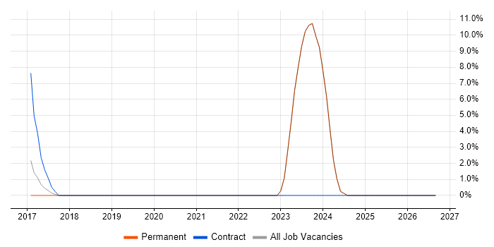 Business Manager job vacancy trend in Mansfield