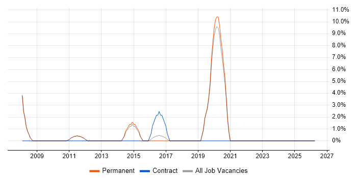 Business Strategy job vacancy trend in Mansfield