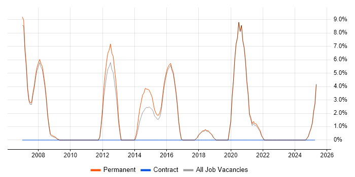 Job vacancy trend for C in Mansfield