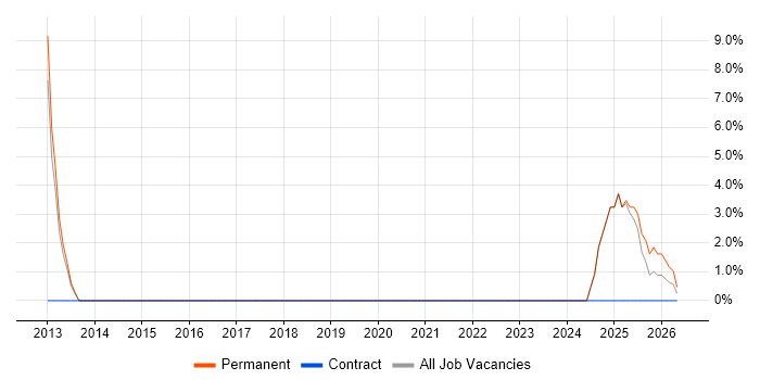 CAD job vacancy trend in Mansfield