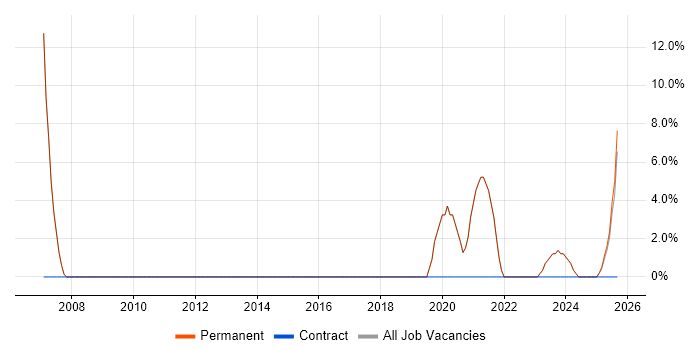Capacity Planning job vacancy trend in Mansfield