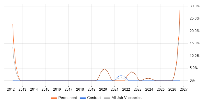 CCTV job vacancy trend in Mansfield