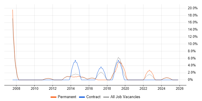 Change Management job vacancy trend in Mansfield