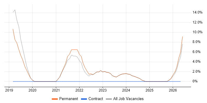 CI/CD job vacancy trend in Mansfield